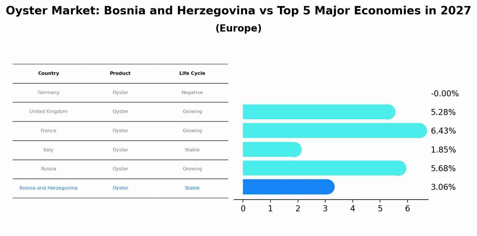 Oyster Market: Bosnia and Herzegovina vs Top 5 Major Economies in 2027 (Europe)